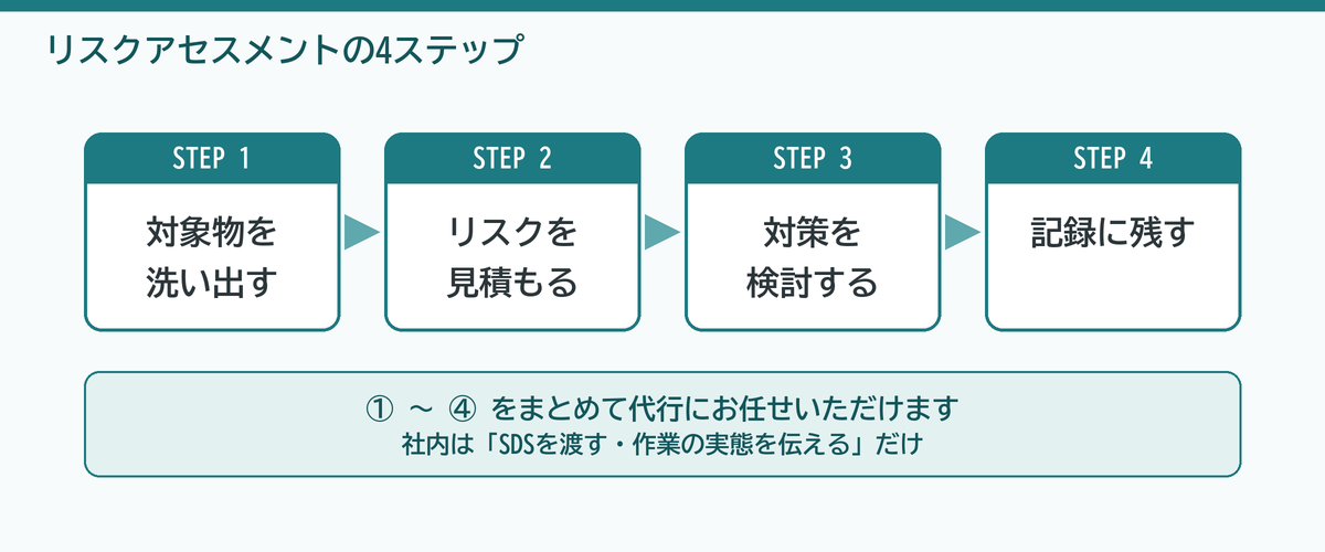 化学物質のリスクアセスメントの4ステップ（対象物の洗い出し・リスクの見積り・対策の検討・記録）