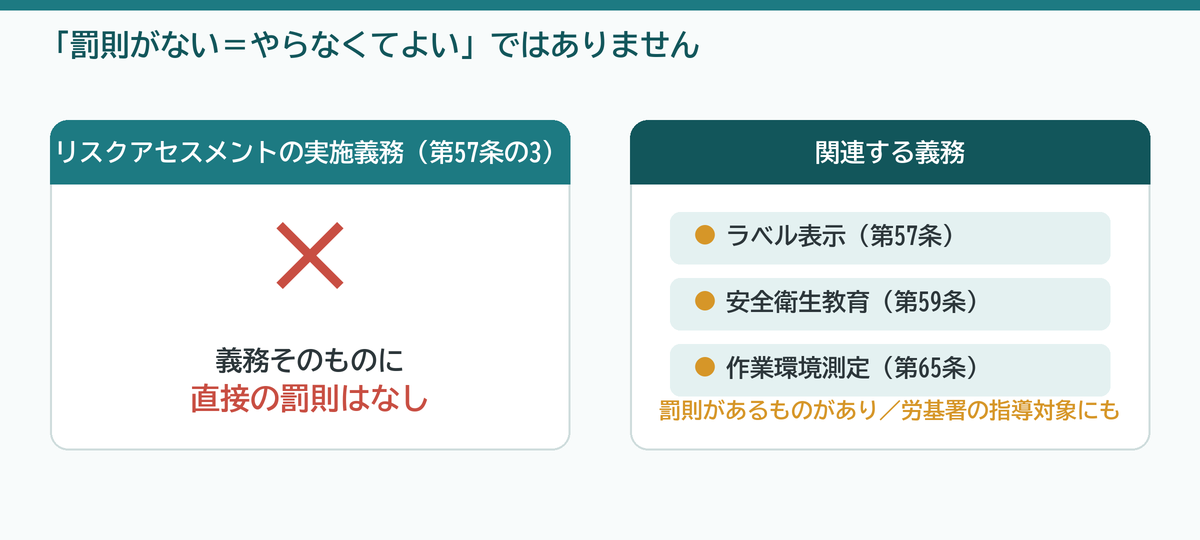 リスクアセスメント実施義務そのものに直接の罰則はないが、ラベル表示・安全衛生教育・作業環境測定など関連義務には罰則があることを示す図
