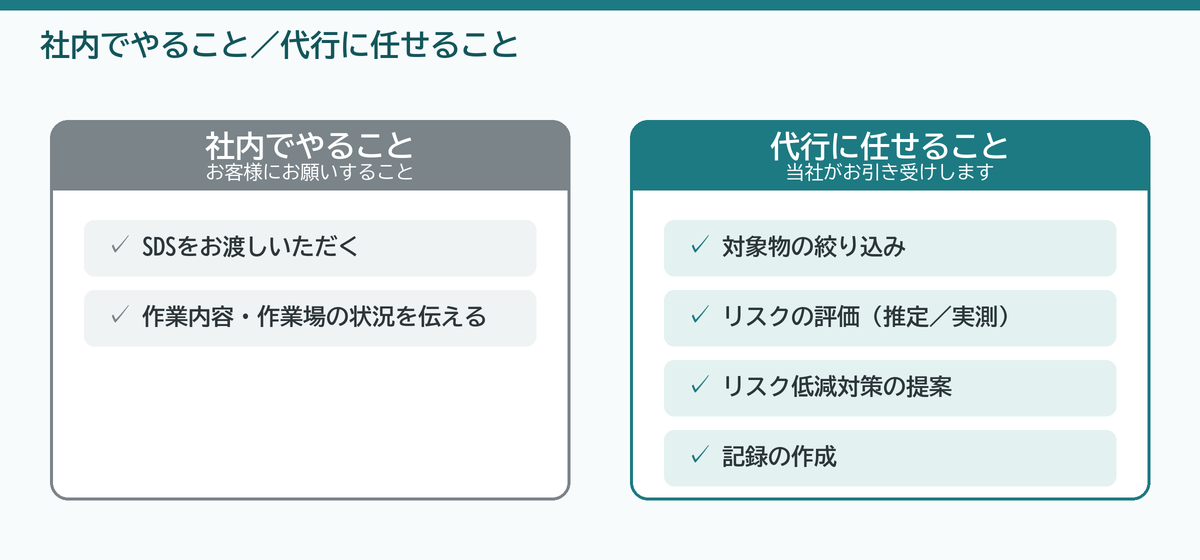 リスクアセスメント代行で、社内が行うこと（SDSを渡す・作業実態を伝える）と代行に任せること（絞り込み・評価・対策提案・記録作成）の分担図