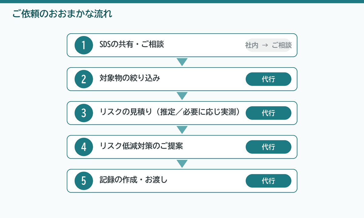 化学物質のリスクアセスメント代行の依頼の流れ5ステップ（SDS共有・相談→対象物の絞り込み→リスクの見積り→低減対策の提案→記録の作成・お渡し）