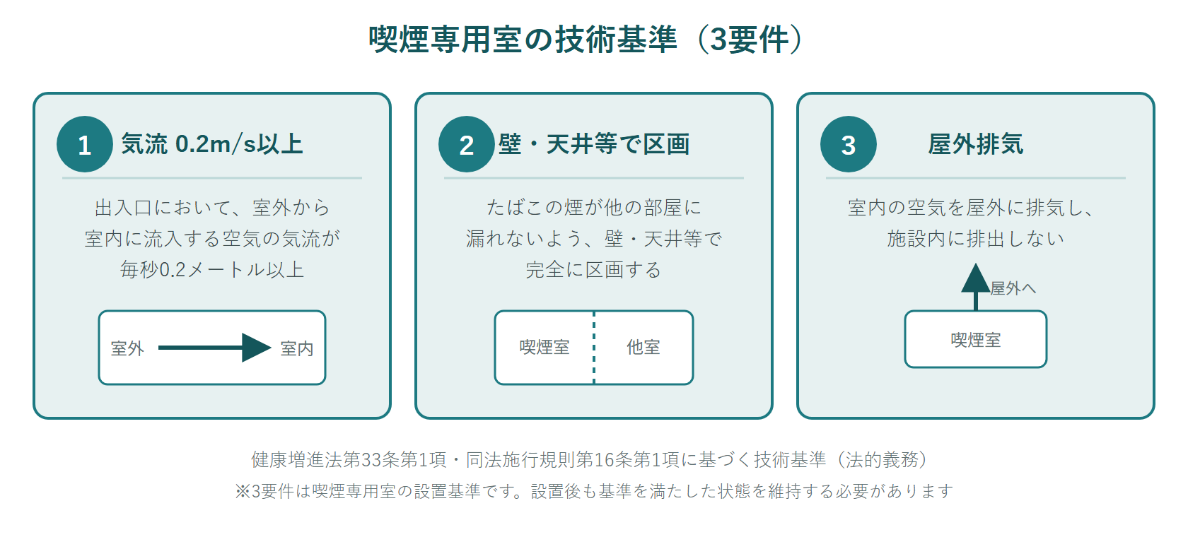 図1:喫煙専用室の技術基準3要件(気流0.2m/s以上・壁天井等での区画・屋外排気)