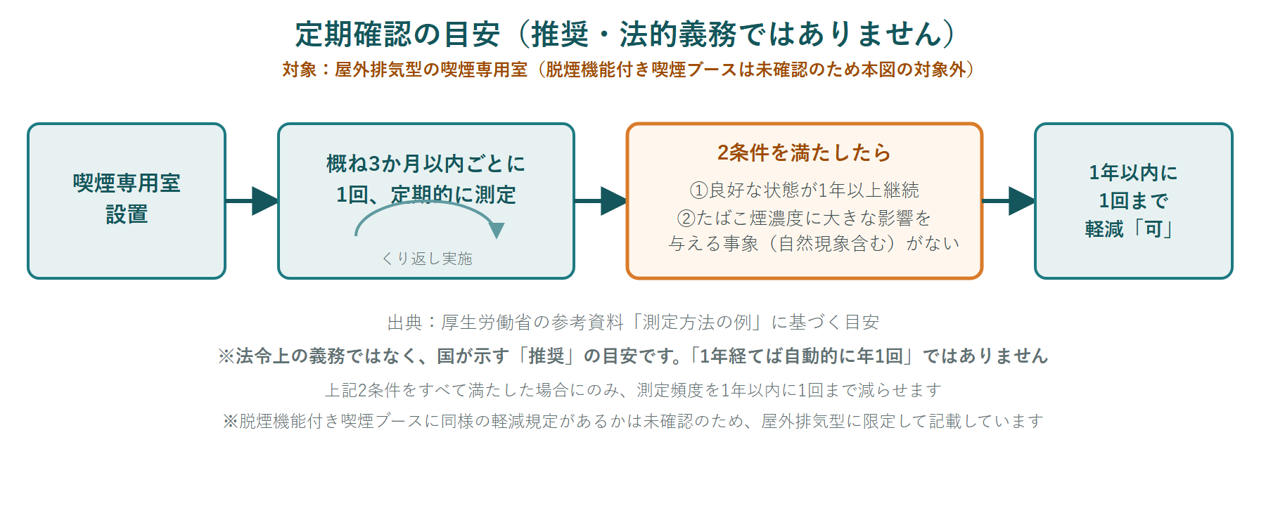 図2:定期確認の目安タイムライン(概ね3か月以内ごと→条件を満たせば1年以内に1回まで軽減可)