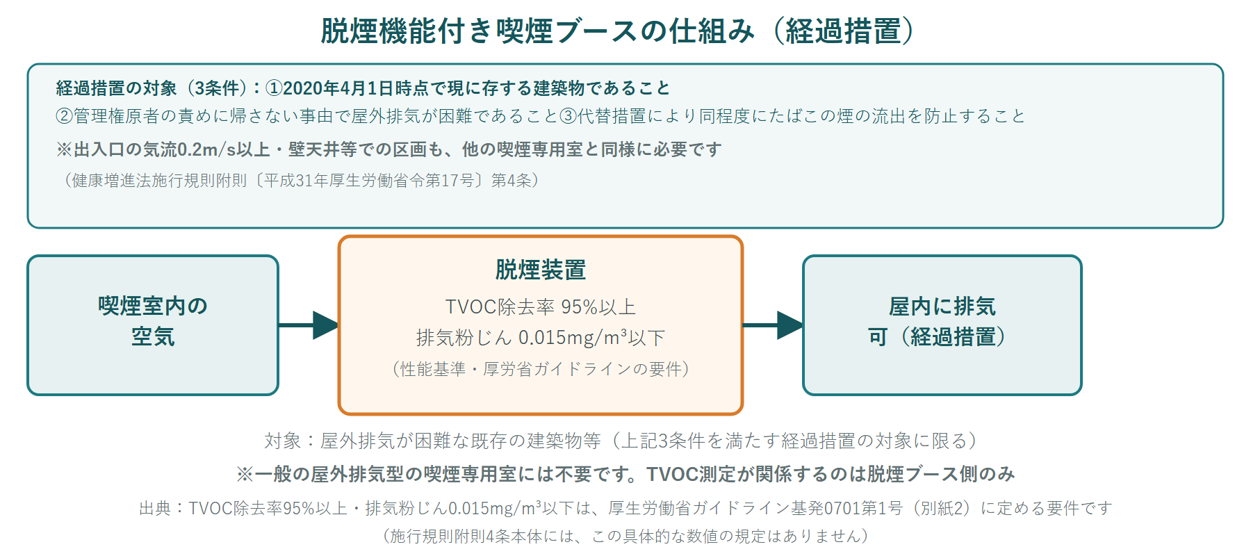 図3:脱煙機能付き喫煙ブースの仕組み(脱煙装置を通して屋内に排気可・経過措置)